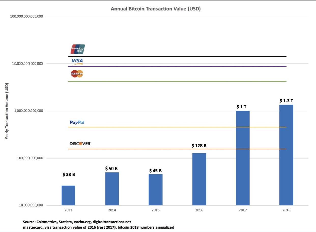 Bitcoin vs PayPal Transaction Volume Graph