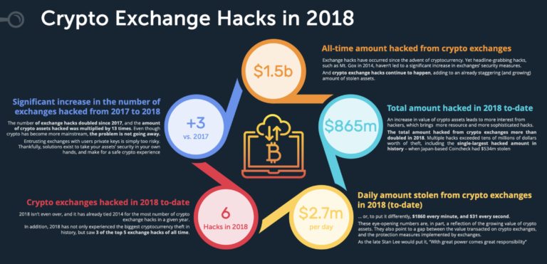Cryptocurrencies Lost in 2018 Hacking attacks
