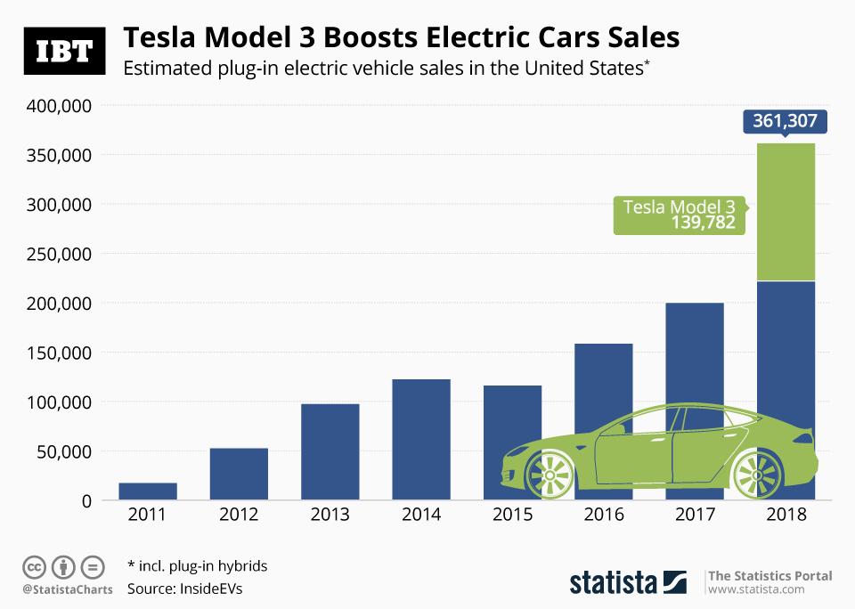 Tesla Model 3 Lifts Electric Cars Sales