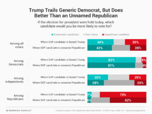 A new NBC/WSJ poll shows that Trump is going to face a lot of obstacles in his re-election bid.