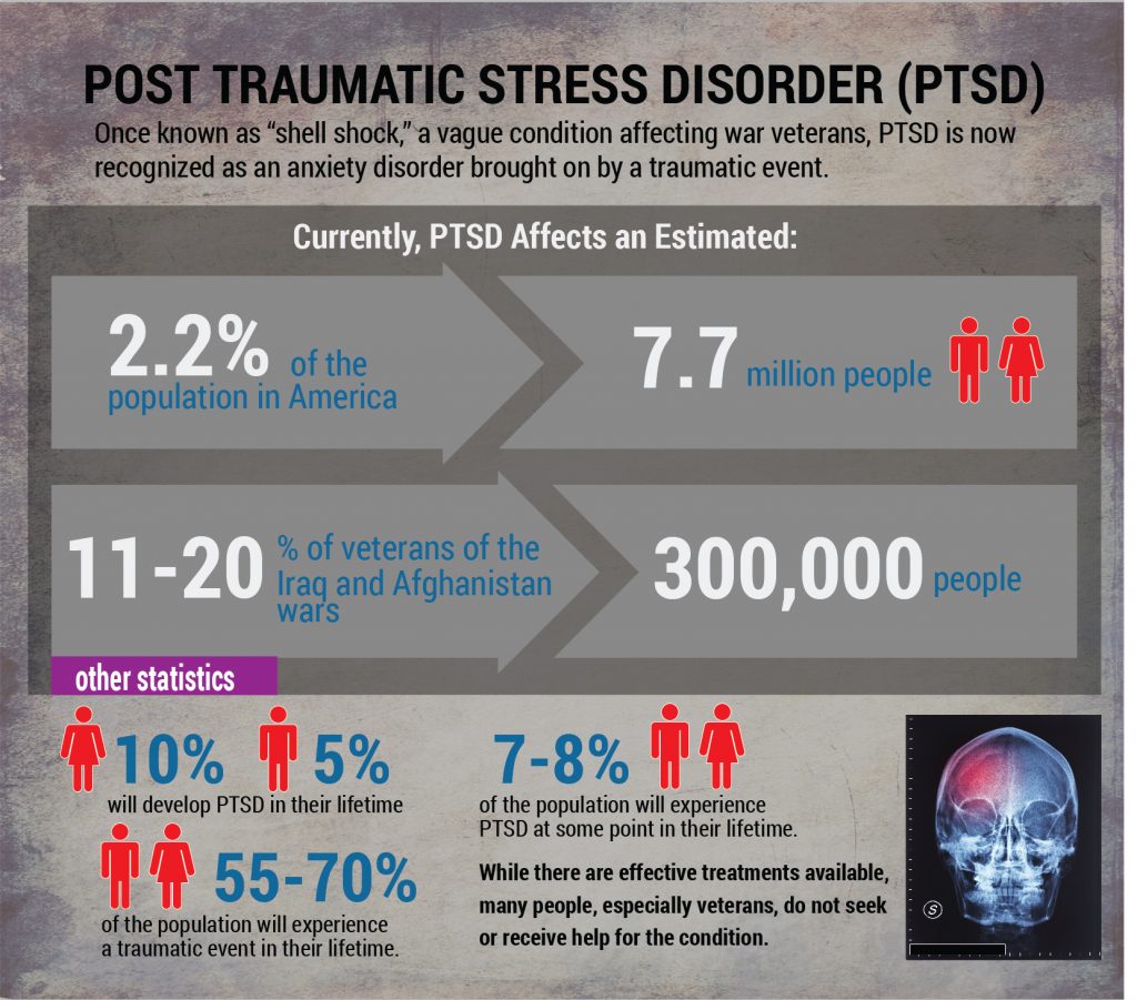 Are you suffering from PTSD?: find out if you are vulnerable to heart diseases as well