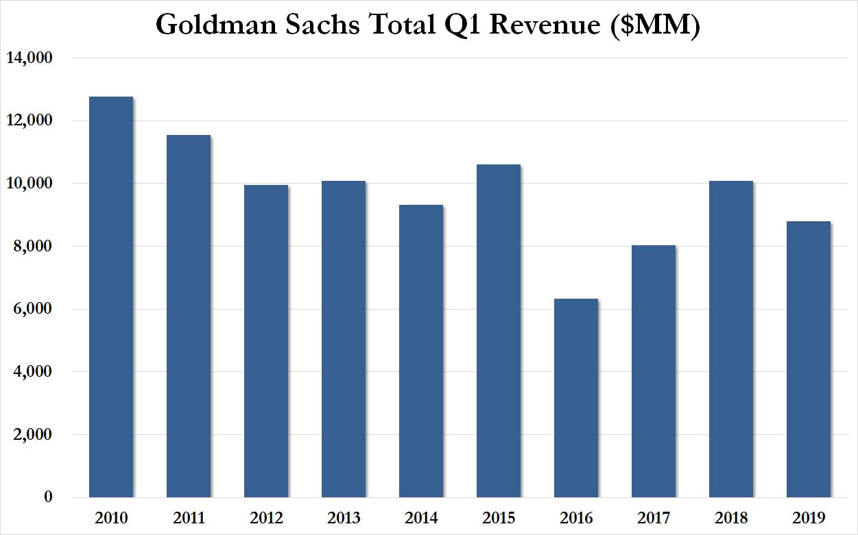 Goldman Sachs Cuts Employee Pay By 20% To Avoid Profit Loss