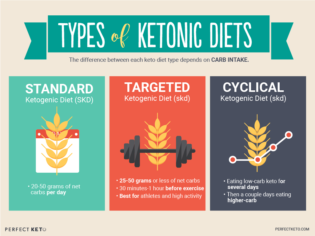 Types of  Ketogenic Diets