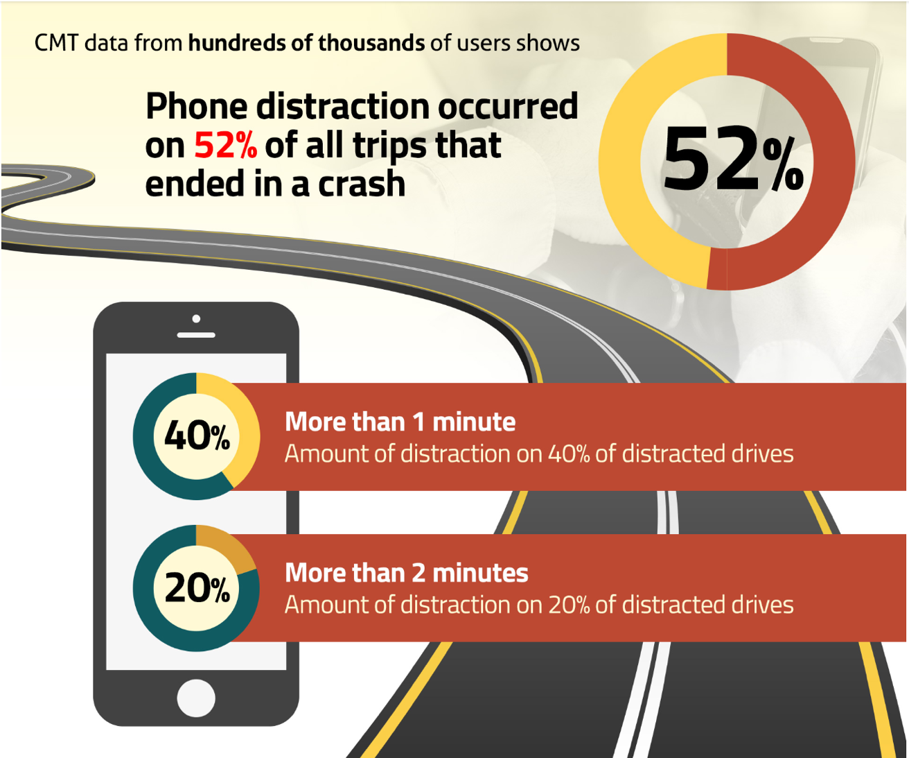 iPhone users text more behind the wheels?