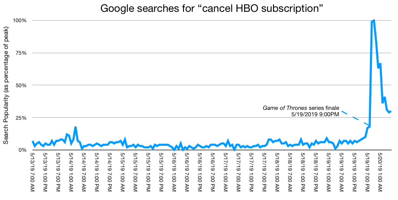 Game of Thrones Finale How to Cancel HBO Subscription