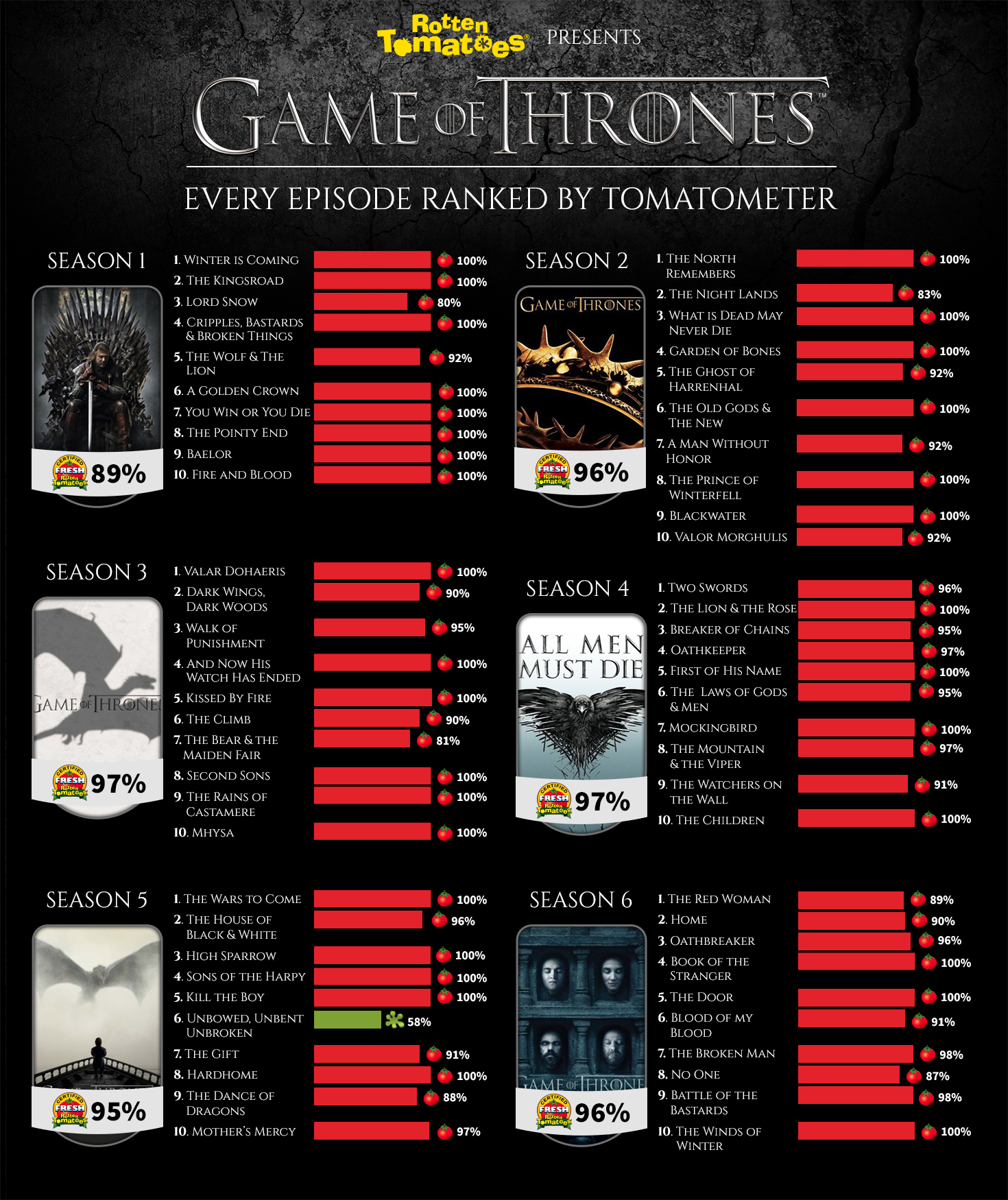 GOT seasons ranked: Which is the best Game of Thrones ...