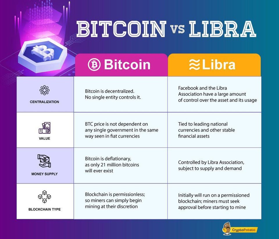 Bitcoin vs Libra crypto Facebook