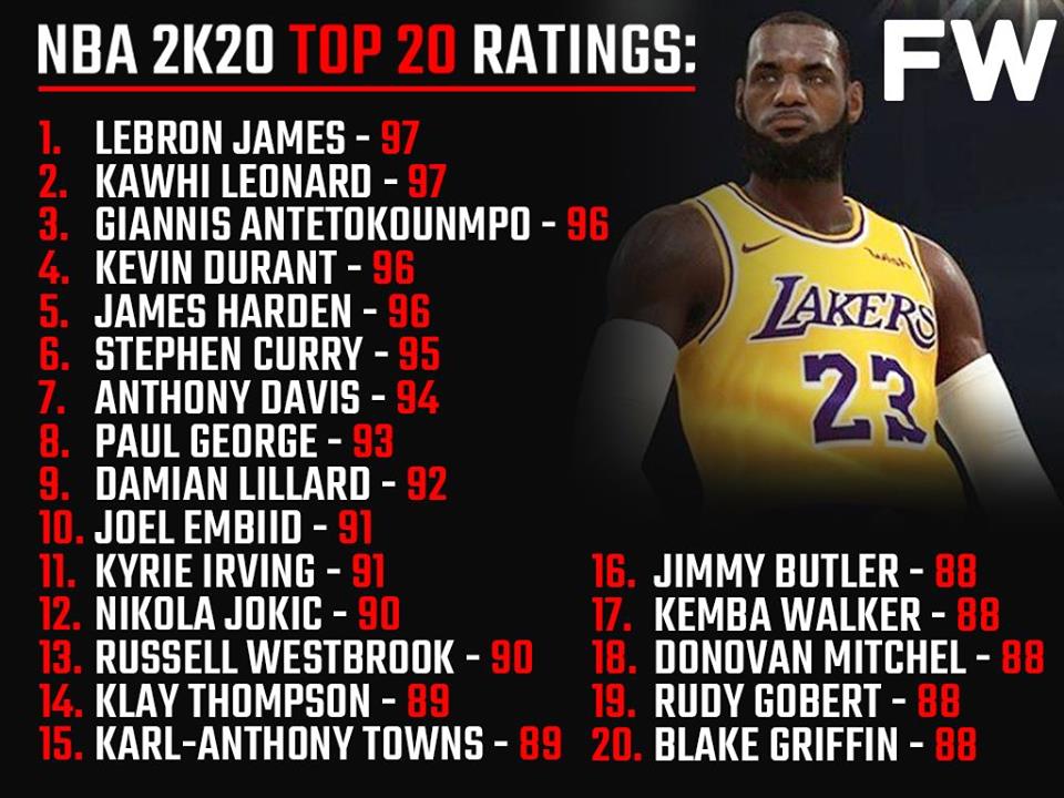 NBA 2K20 Player Ratings