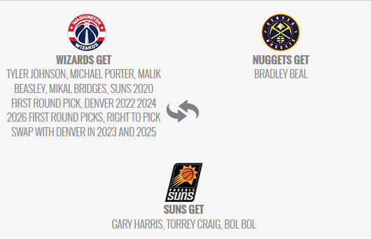 NBA Washington Wizards Bradley Beal Trade Deal Suns Nuggets